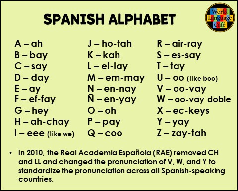 Official Spanish Alphabet